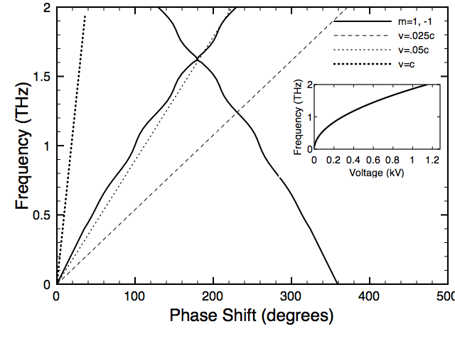 THz BWO tuning
          curves