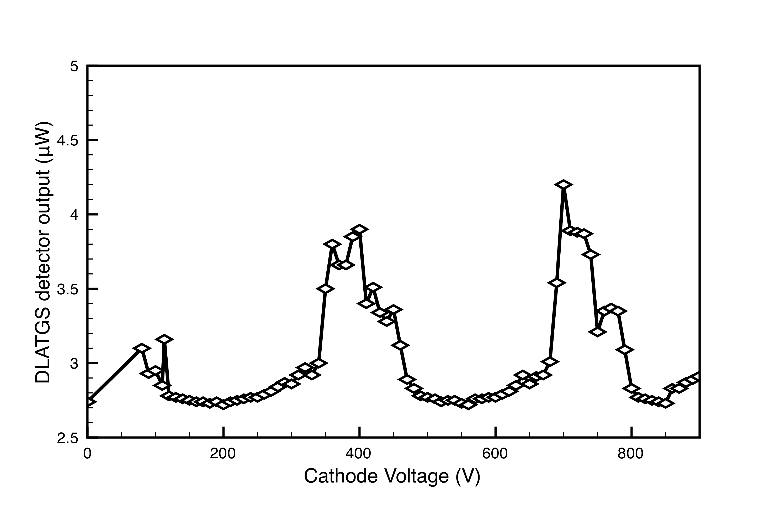 Measured BWO
          output
