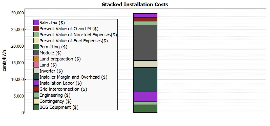 Linearized              costs of PV energy